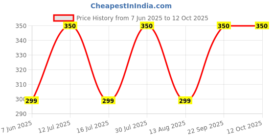 amazon.in cenwell 2 Pcs Ultra Comfortable Pure Cotton Face Mask with Adjustable Ear Loop & Free Ear Saver Strap, Washable Reusable & Breathable Mask for Men & Women (Black, Pack of 2) cenwell Price History Graph from 7 Jun 2025 to 11 Oct 2025