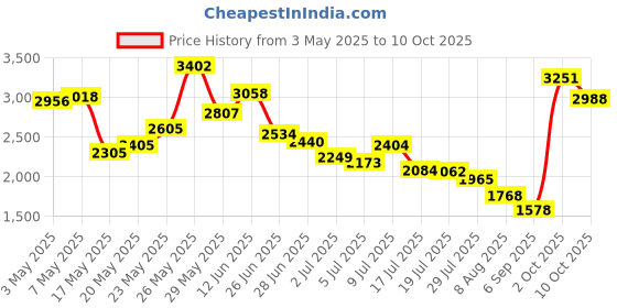 amazon.in 2 PCS Ultrasonic Mole Repellent, 4 Modes Solar Powered Mole Repellent, Outdoor Waterproof Animals Repellent for Get Rid of Mole, Gopher, Snakes, Vole and Other Underground Pests for Yard Garden Lawn Price History Graph from 3 May 2025 to 10 Oct 2025