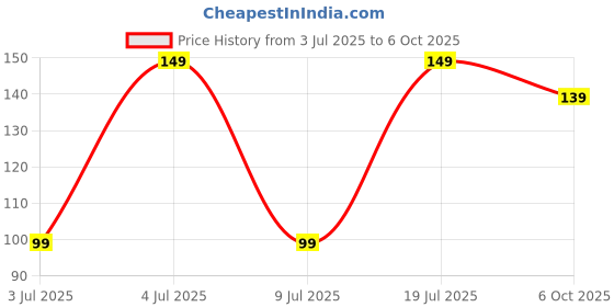 amazon.in 2 Pcs Universal Toilet Seat Hinges Screw, Toilet seat cover hinges Blind Hole fixings Expanding Rubber Top Fix Nuts Screws for Top Mounting Toilet Seat Hinges-1 Pair (Suitable For All Commodes) Price History Graph from 3 Jul 2025 to 6 Oct 2025