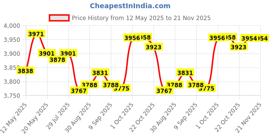 amazon.in 2 Pcs USB 2.0 Mini Microphone for Raspberry Pi 5 4 Model B, Module 3B+, Laptop/Desktop PC Plug and Play for Skype, MSN, Yahoo Recording, YouTube, Google Voice Search and Games Price History Graph from 12 May 2025 to 20 Nov 2025