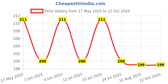amazon.in 2 Pcs Washing Machine Floating Lint Mesh Bags And 10 Pcs Reusable Laundry Dryer Balls Set- Hair Catcher, Lint Trap, And Eco-Friendly Dryer Balls (Multicolor) Price History Graph from 17 May 2025 to 12 Oct 2025