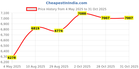amazon.in 2 Pcs Winter Football Hand Warmer Pouch Hand Muff Football Warming Pouch Tactical Handwarmer Hand Warming Pouch for Outdoor Sports Gifts Accessories (Youth, White, Black) Price History Graph from 4 May 2025 to 30 Oct 2025