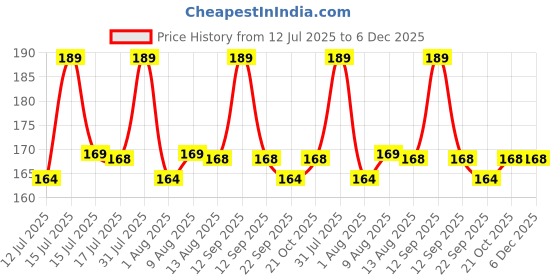 amazon.in curated cart 2 Pcs Women's Full-Coverage Adjustable Elastic Bra Straps, Lace Flowers Replacement Shoulder Straps, Non-Slip Lingerie Straps Bras Tops Dress - White, 35cm to 48cm. curated cart Price History Graph from 12 Jul 2025 to 6 Dec 2025