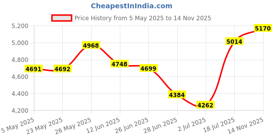 amazon.in 2 PCS x 1" Inch Aluminum Standard Ball Clamp Mount for Underwater Diving Light Arm System,Work with Ram Mounts Price History Graph from 5 May 2025 to 14 Nov 2025