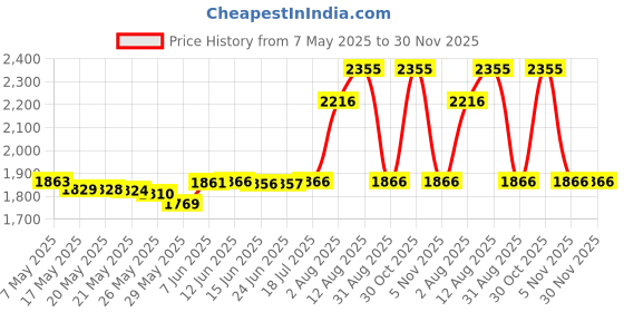 amazon.in 2 Piece Baby Stroller Car Seat Crotch Pad Universal Soft Seat Belt Cushion for Newborns Infants and Kids (Crotch pad) Price History Graph from 7 May 2025 to 30 Nov 2025