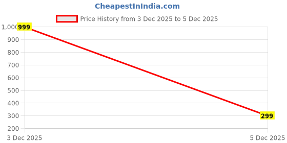 amazon.in 2 Piece BPA-Free Silicone Baby Feeding Set - Bowl - Spoon - Make Mealtime Fun and Easy for Your Little One - Tableware Meal Utensils for Kids with Suction - Microwave Friendly Price History Graph from 3 Dec 2025 to 5 Dec 2025