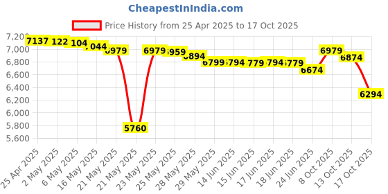 amazon.in 2 Piece Hoof Soaking Boot for Hoof Problems, White Line Disease, Thrush, Abscess Horse Soaker Bag, Hooves Care Treatment Price History Graph from 25 Apr 2025 to 17 Oct 2025