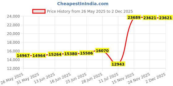 amazon.in wywk 2 Piece Men's Suit One Button Slim Fit Suit for Men Solid Color Blazer and Pants Tie and Square Wedding Business Party wywk Price History Graph from 26 May 2025 to 30 Nov 2025