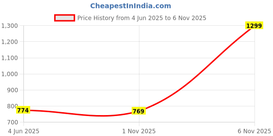 amazon.in elbme 2 Piece Necktie Shirt Tie Collar Pin Tie Clip Clasp Bar Brooch Men Accessory elbme Price History Graph from 4 Jun 2025 to 6 Nov 2025