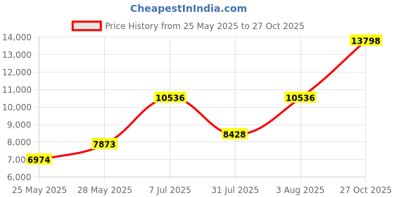 amazon.in inno 2 Piece Plus Size Rash Guard for Women, Short Sleeve with Boyshorts UPF 50+ Surfing Swimwear 1X 2X 3X 4X 5X 6X inno Price History Graph from 25 May 2025 to 27 Oct 2025