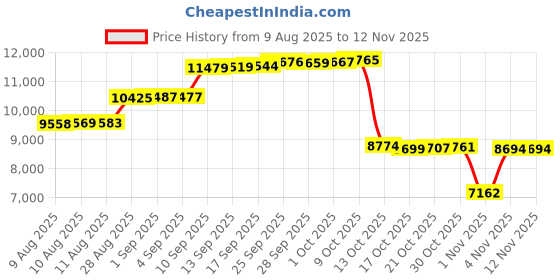 amazon.in inno 2 Piece Plus Size Rash Guard for Women, Short Sleeve with Boyshorts UPF 50+ Surfing Swimwear 1X 2X 3X 4X 5X 6X inno Price History Graph from 9 Aug 2025 to 11 Nov 2025