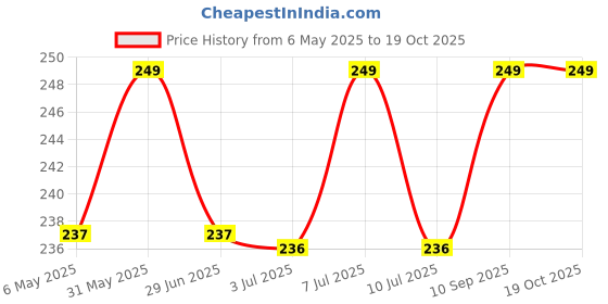amazon.in 2 Piece Polycarbonate Monkey Protector Spike, Anti Monkey Spikes, Monkey Control Spikes, Monkey Spikes for Balconies, Industries, Water Tank, Boundary Wall,Terrace Price History Graph from 6 May 2025 to 18 Oct 2025