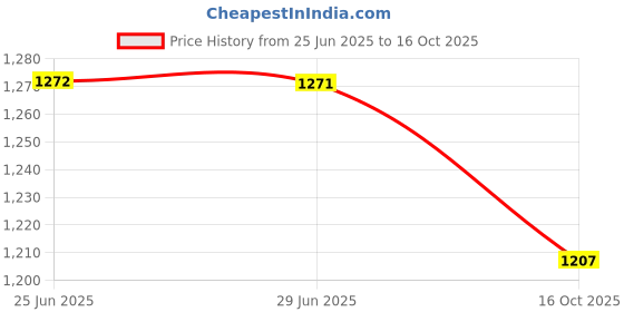 amazon.in rovars 2 Piece Swimming Costume for Women (Without Pads) rovars Price History Graph from 25 Jun 2025 to 16 Oct 2025