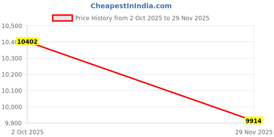 amazon.in yonique 2 Piece Swimsuits for Women Tummy Control Tankini Top with Skirt Bottom Halter V Neck Bathing Suit yonique Price History Graph from 2 Oct 2025 to 29 Nov 2025