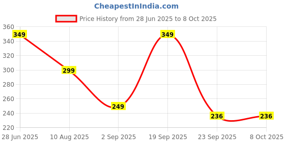 amazon.in 2 Piece Travel Bottles for XAMILE Toiletries 90ml Portable Travel Bottles, BPA Free Leak Proof Squeezable Travel Size Containers, Travel Accessories for Shampoo Conditioner Lotion xamile Price History Graph from 28 Jun 2025 to 8 Oct 2025