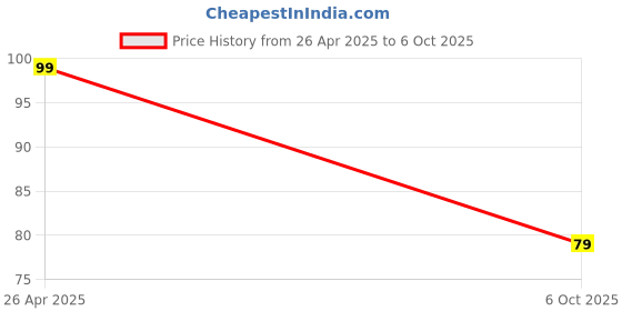amazon.in 2 Piece USB Mini Bulb & Portable Mini USB Dragon Fan with Cooling Fan Flexible Cooler Connect with Laptop, Smartphone, Powerbank, USB Adapter/Hub & Mobile with USB Led Light. Price History Graph from 26 Apr 2025 to 6 Oct 2025