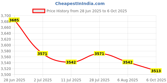amazon.in 2 Piece Waterproof Non-Slip Round Fitted Tablecloth Table Cover Cloth 120cm Price History Graph from 28 Jun 2025 to 6 Oct 2025