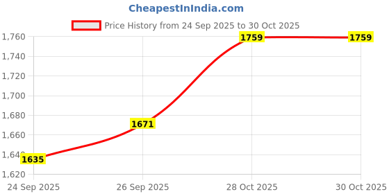 amazon.in shaye 2 Piece White Floral Embroidered Casual Co-Ords For Women shaye Price History Graph from 24 Sep 2025 to 30 Oct 2025