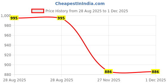 amazon.in vibe vision 2-Piece Women's Co-ords Set - Viscose Rayon Shirt Collar 3/4th Sleeve Regular Fit Casual Shirt & Trousers Printed Design vibe vision Price History Graph from 28 Aug 2025 to 27 Nov 2025