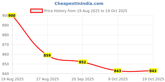 amazon.in sannidhi 2-Piece Women's Thermal Underwear Set - Soft Fleece Lined Long Sleeve Winter Top & Bottom, Warm Base Layer for Winter Wear(Beige, XXXL) sannidhi Price History Graph from 19 Aug 2025 to 19 Oct 2025