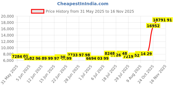 amazon.in lkous 2 Piece Work Suits for Women's Houndstooth Print Buttons Open Front Long Sleeve Coat + Long Pants Casual Clothes lkous Price History Graph from 31 May 2025 to 15 Nov 2025