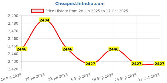 amazon.in 2 Pieces 24 60" Airport Windsock Wind Cone Sock Bag w/Reflective Belts Price History Graph from 28 Jun 2025 to 17 Oct 2025
