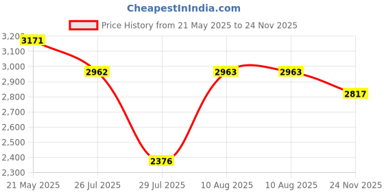 amazon.in 2 Pieces -30-800 Degree Centigrade Digital Temperature Meter with 0.5 m K-Type Thermocouple Temperature Sensor and 2-Wires Reverse Polarity Protection with Red LED Display Black Case Price History Graph from 21 May 2025 to 24 Nov 2025
