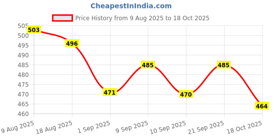 amazon.in atorse 2 Pieces Acoustic Guitar Headstock Straps Button Hook Red atorse Price History Graph from 9 Aug 2025 to 18 Oct 2025