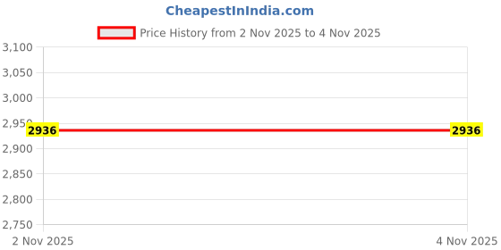 amazon.in 2 Pieces African net Sponge for exfoliating ,African exfoliating net, African wash net, African Ghana Sapos scrubbing washcloth rag for Smoother Skin and Daily use Price History Graph from 4 Jul 2025 to 2 Nov 2025