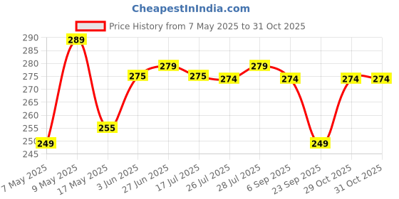 amazon.in 2 Pieces Anti-Skid Microfiber Bathroom Door Mat, Water Absorbent Floor mat (35x50cm) (Blue) Price History Graph from 7 May 2025 to 30 Oct 2025