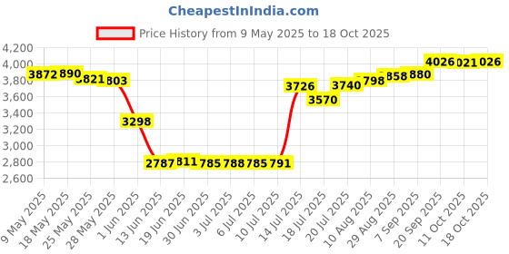 amazon.in aneebart 2 Pieces, Black & White Set Electric Toothbrush, Dual Handle 38000 VPM Electric Toothbrush - 6 Modes w/ Smart Timer - Includes 12 Dupont Brush Heads,ipx7 Waterproof. aneebart Price History Graph from 9 May 2025 to 18 Oct 2025