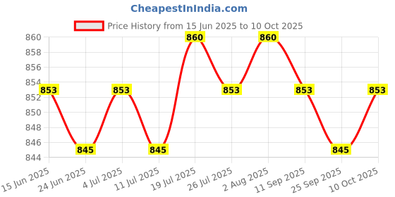 amazon.in 2 Pieces Body Index Tape Calculator & Retractable Measure Diet Weight Loss Price History Graph from 15 Jun 2025 to 10 Oct 2025