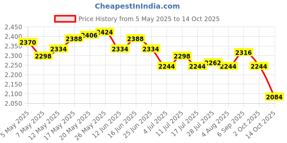 amazon.in 2 Pieces Ceramic Planet Flowerpot Succulent Pot Vase Desktop Planter Price History Graph from 5 May 2025 to 14 Oct 2025