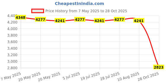amazon.in 2 Pieces Chair Covers Versatile Black Gifts Covers for Lounge Lawn Deep Seat 31.5inx33.5inx36in Price History Graph from 7 May 2025 to 28 Oct 2025