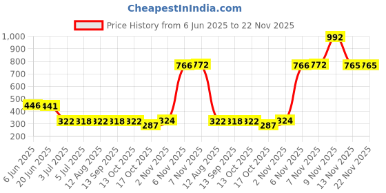 amazon.in 2 Pieces Clear Transparent Receptacle Wallplate Cover, Electrical Socket Waterproof Box,Bathroom Socket Switch Splash Box (BLUE) Price History Graph from 6 Jun 2025 to 22 Nov 2025
