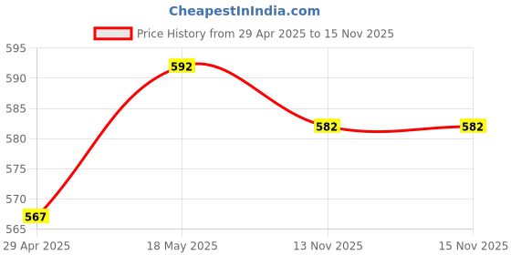 amazon.in 2 Pieces Deerskin Flocking Cleaning Wiping Cloth for Music Wind Instruments Price History Graph from 29 Apr 2025 to 15 Nov 2025