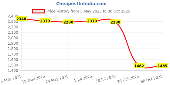 amazon.in 2 Pieces Dressing Table Hinges Strong Load Bearing Capacity Concealed Hinges 60kg Torque Price History Graph from 5 May 2025 to 30 Oct 2025