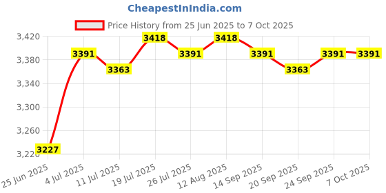amazon.in 2 Pieces Dressing Table Hinges Sturdy Concealed Hinges for Professional Home|Home & Garden | Home Improvement | Building & Hardware |2 Dressing Table Hinges Price History Graph from 25 Jun 2025 to 7 Oct 2025