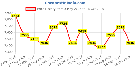 amazon.in 2 Pieces Drop Box Decorations with Stand for Wedding Reception Signature Price History Graph from 3 May 2025 to 14 Oct 2025