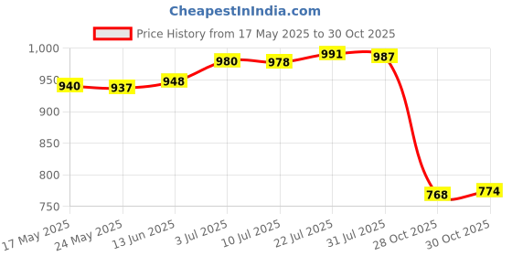 amazon.in 2 Pieces E26 Socket Adapter Heat Resistant Universal Screw Light Bulb Socket black|Home & Garden | Lamps, Lighting & Ceiling Fans | Lighting Parts & Accessories| Lighting Parts & Accessories Price History Graph from 17 May 2025 to 28 Oct 2025