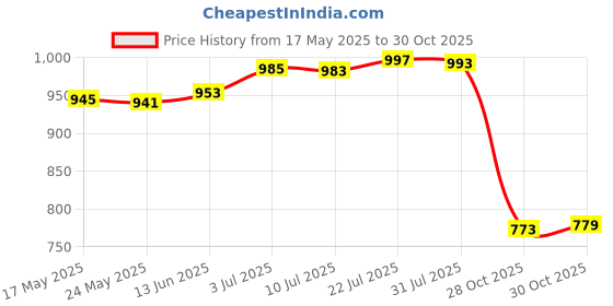 amazon.in 2 Pieces E26 Socket Adapter Heat Resistant Universal Screw Light Bulb Socket white|Home & Garden | Lamps, Lighting & Ceiling Fans | Lighting Parts & Accessories| Lighting Parts & Accessories Price History Graph from 17 May 2025 to 28 Oct 2025