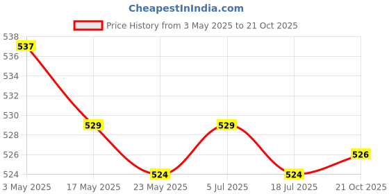 amazon.in 2 Pieces Fish Bone Tweezers Set Garlic Tweezer Stainless Steel Garlic Peeler Price History Graph from 3 May 2025 to 21 Oct 2025