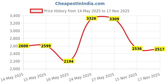 amazon.in 2 Pieces Floral Foam Cage, Flower Arrangements Supplies With Rectangle Holder, Bricks for Fresh Flower Wedding Holiday Decorations Price History Graph from 14 May 2025 to 17 Nov 2025