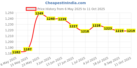 amazon.in 2 Pieces Framing Attachment Jigs Stair Layout for Staircase Layout Stairs Price History Graph from 6 May 2025 to 11 Oct 2025