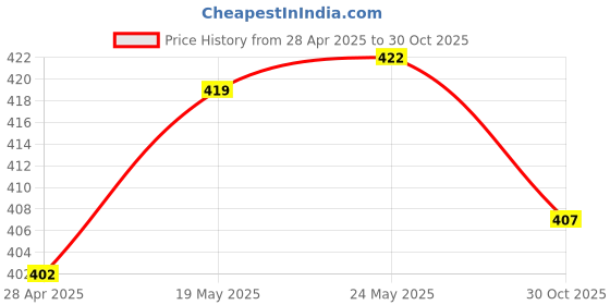 amazon.in 2 Pieces Grinding Spindle Washer Spring Durable Practical for Angle Grinder Price History Graph from 28 Apr 2025 to 30 Oct 2025