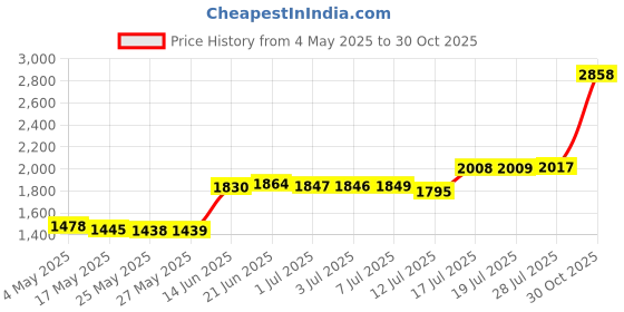 amazon.in [2 Pieces] GTA 26 4 Inch Mini Chainsaw Chain for Stihl GTA 26 Replace Blade Pruner Mini Chainsaw Hand Held 4" Replacement Chains for Cordless Electric Portable Mini Chainsaw for Wood Branch Cutting Price History Graph from 4 May 2025 to 30 Oct 2025