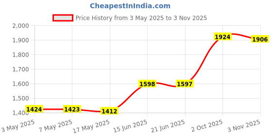 amazon.in maitys 2 Pieces Hand Makeup Mixing Palette Handheld Palette Clear Makeup Cosmetic Palette Nail Art Manicure Palette with 2 Pieces Spatula for Mixing Foundation maitys Price History Graph from 3 May 2025 to 3 Nov 2025