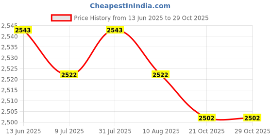 amazon.in 2 Pieces Ion Air Purifier for Home Office Plug in for Pets Smell Bedroom Dust Price History Graph from 13 Jun 2025 to 28 Oct 2025