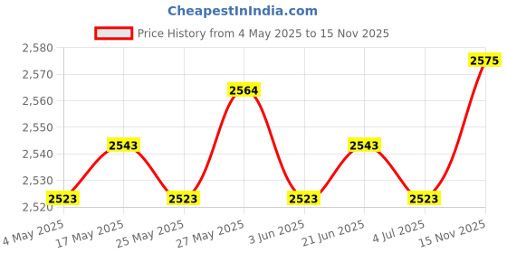 amazon.in 2 Pieces Ion Air Purifier for Home Office Plug in for Pets Smell Bedroom Dust | Home & Garden | Home Improvement | Heating, Cooling & Air | Air Purifiers Price History Graph from 4 May 2025 to 15 Nov 2025