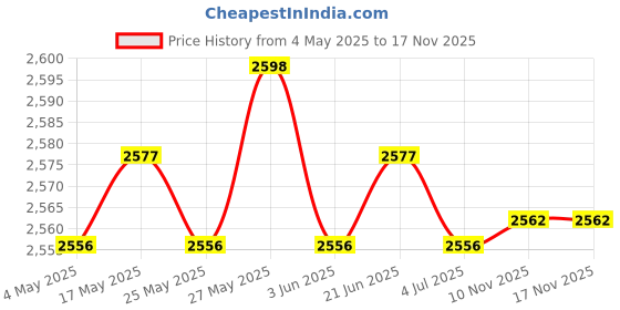 amazon.in 2 Pieces Ion Air Purifier for Home Office Plug in for Toilet Bedroom Bathroom | Home & Garden | Home Improvement | Heating, Cooling & Air | Air Purifiers Price History Graph from 4 May 2025 to 17 Nov 2025
